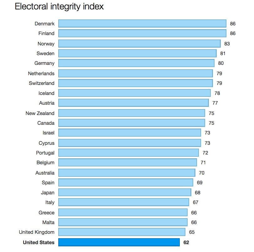 Data: Electoral Integrity Project.