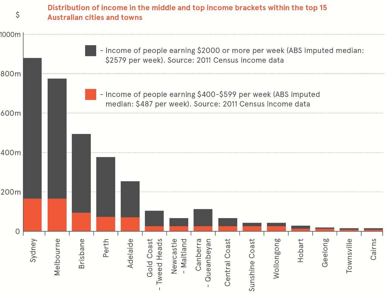 Bar graph shows distribution of income in the middle and top income brackets in the 15 biggest Australian cities and towns