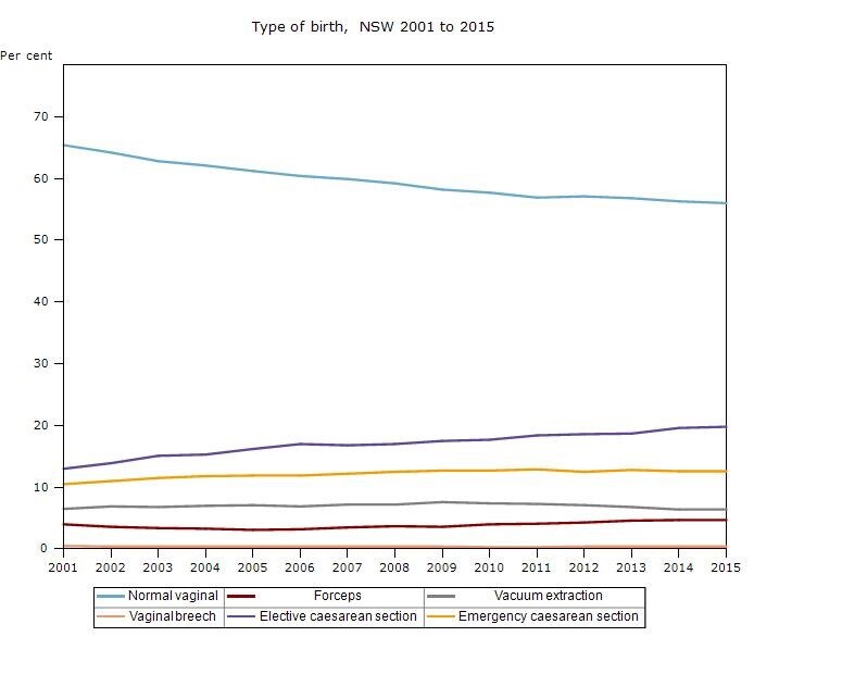 NSW birth trend data