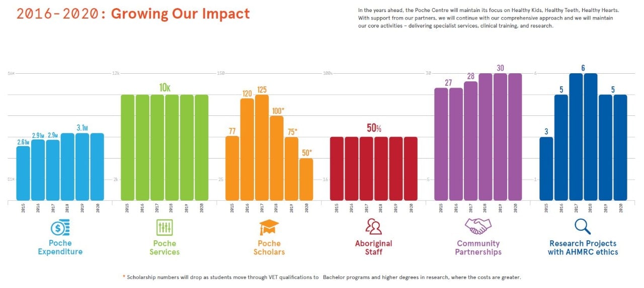 A chart showing how Poche intends to grow its impact, with graphs of expenditure and number of services, scholars, Aboriginal staff, community partnerships, and research projects. 