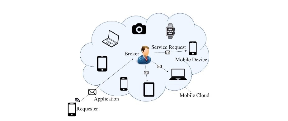 An illustration of the RESP mobile cloud computing architecture