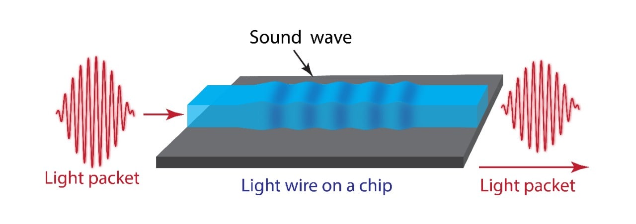 Basic principle: light enters the microchip and is stored briefly as an acoustic wave before propogation as light.