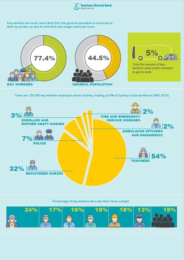 Infographic showing only 5 percent of key workers used public transport to get to work. 