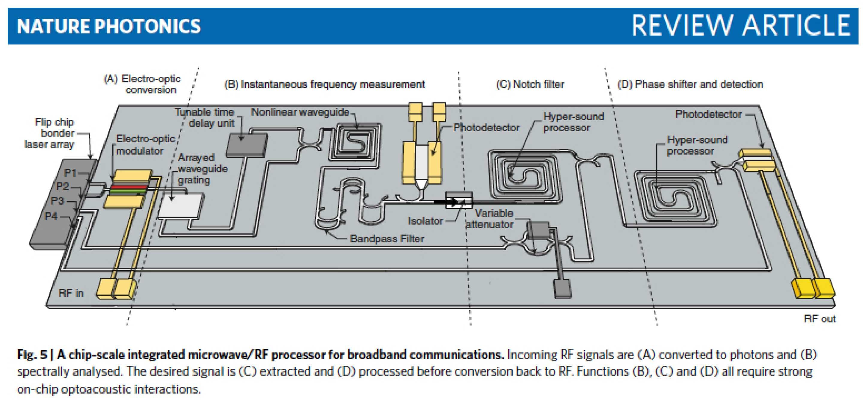 Conceptual illustration of an integrated processer using stimulated Brillouin scattering components.