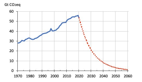 Dotted line shows the reduction in GHGs required each year to 2050 to limit global warming to 1.5⁰C above pre-Industrial levels. 