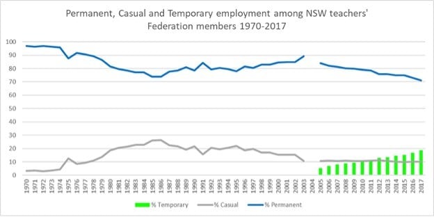 Graph showing proportion of temporary teachers in NSW