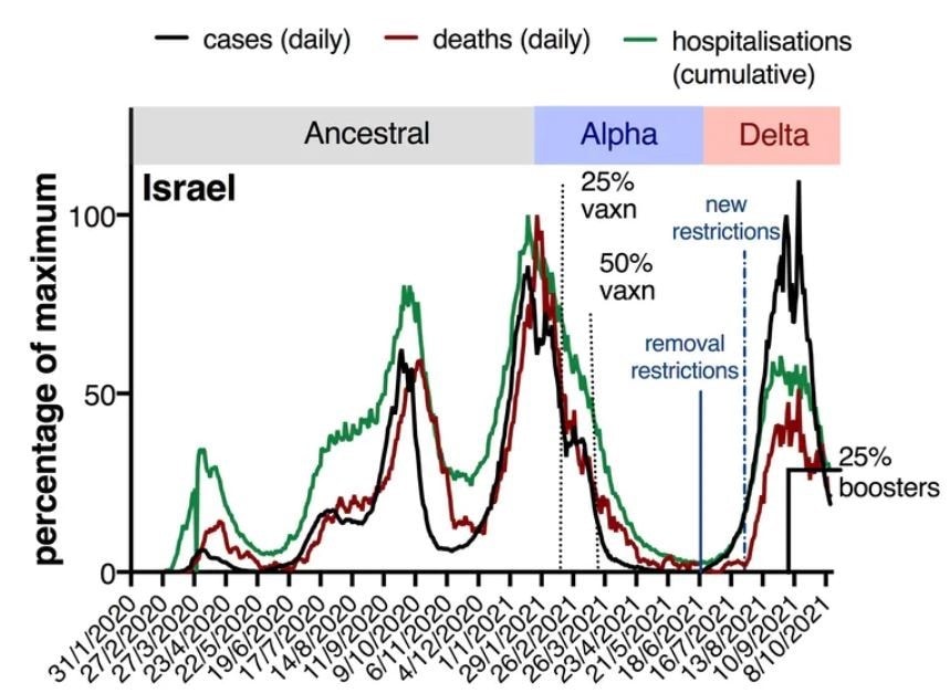 Israel experienced a large increase in COVID cases, hospitalisations and deaths after the arrival of the Delta variant. Data from ourworldindata.org/covid-vaccinations and covidlive.com.au, Author provided