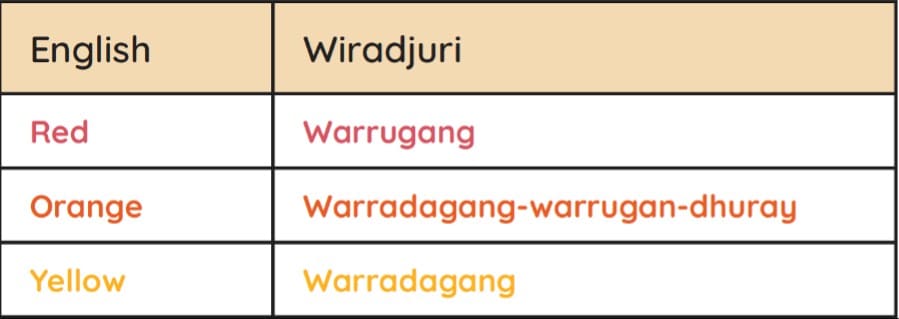 An excerpt from one of the Wiradjuri workbooks.