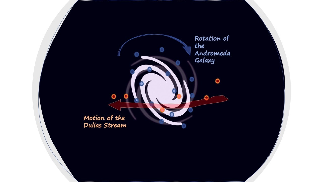 Illustration depicting the movement of the Dulais Structure within the Andromeda galaxy
