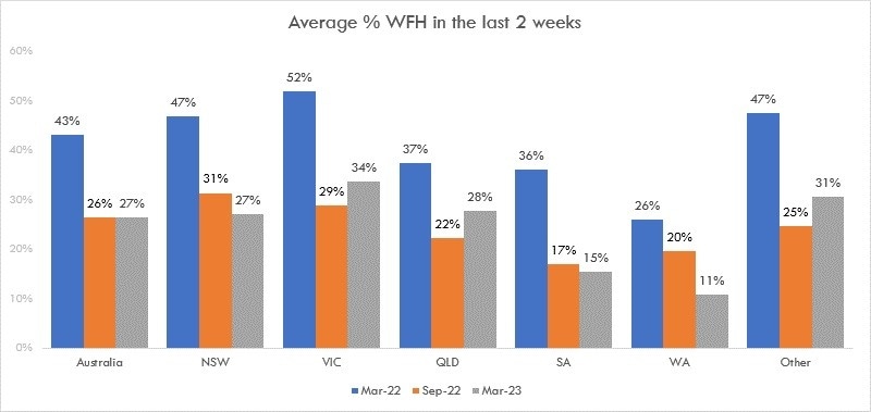 Graph comparing rates of working from home over time across Australia
