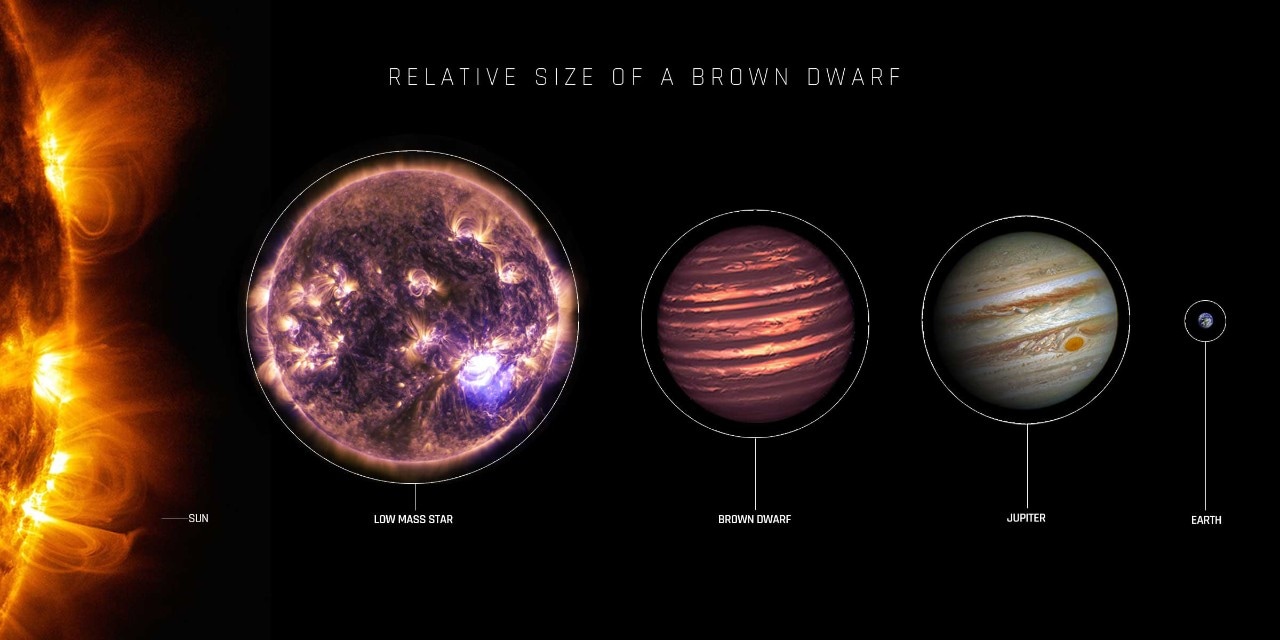 The relative size of a typical brown dwarf star. Source: NASA/JPL