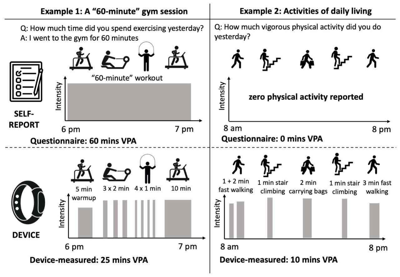 A diagram illustrating Physical activity captured by self-report questionnaire (top panels) versus wearable device (bottom panels) in two different scenarios. 