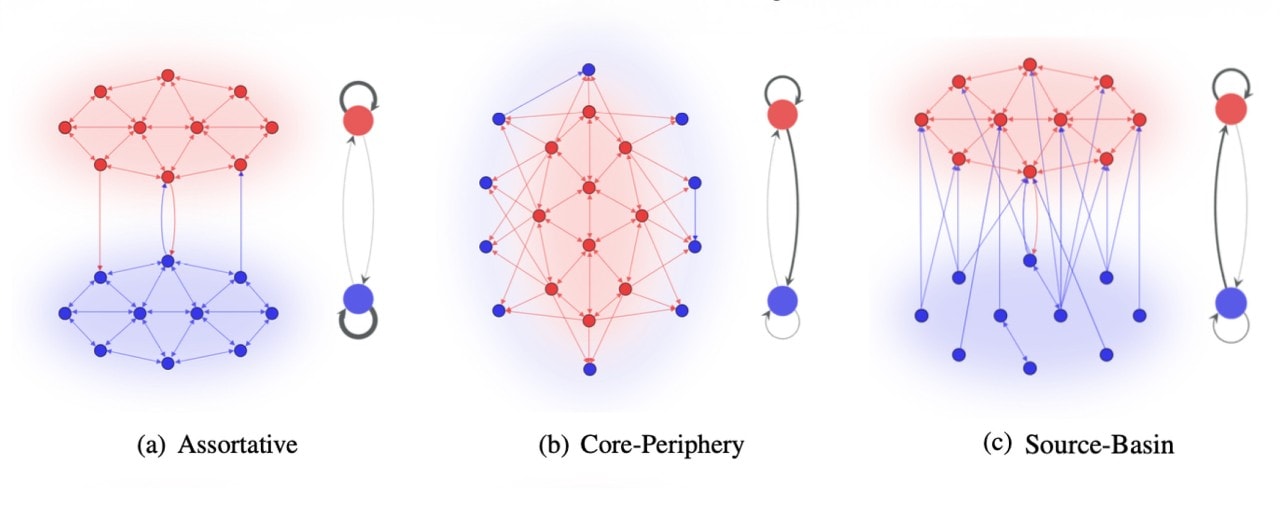 A visual replication of network structures. Assortative (A) and Core-Periphery (B) depict two of the common relationship structures found in networks, while Source-Basin (C) portrays the newly found flow of information from less-connected influencers to highly connected users. [Credit: Liu et al.]
