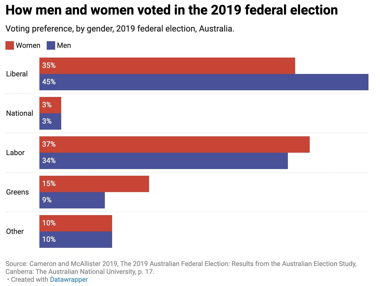 Graph showing how men and women voted in the 2019 federal election.