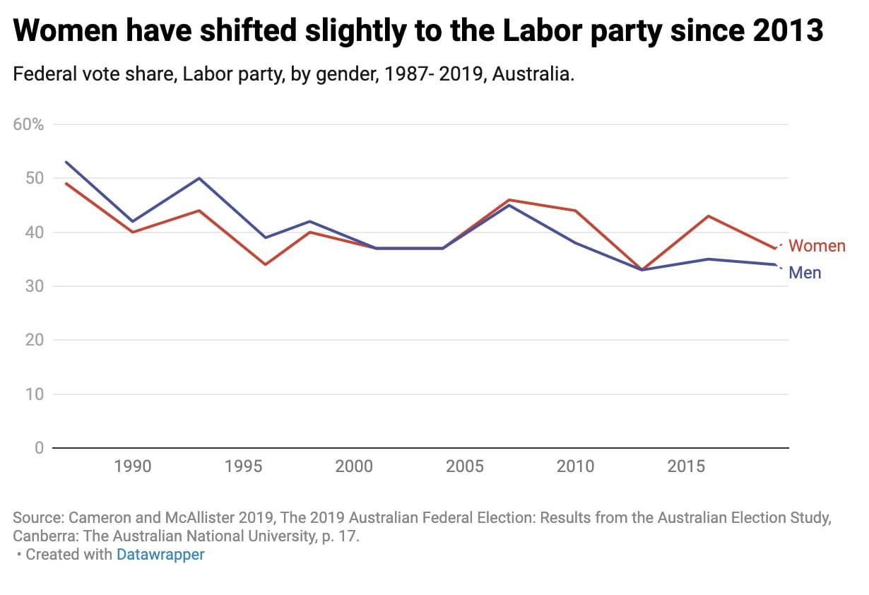 Graph showing Federal vote share, Labor party, by gender, 1987- 2019, Australia