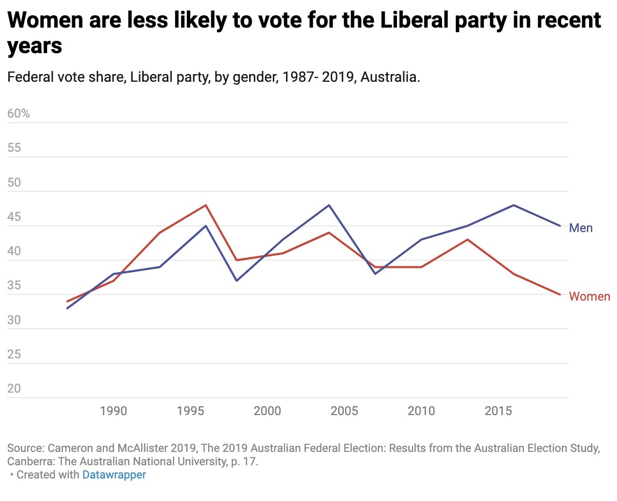 Graph showing women are less likely to vote for the Liberal party in recent years.