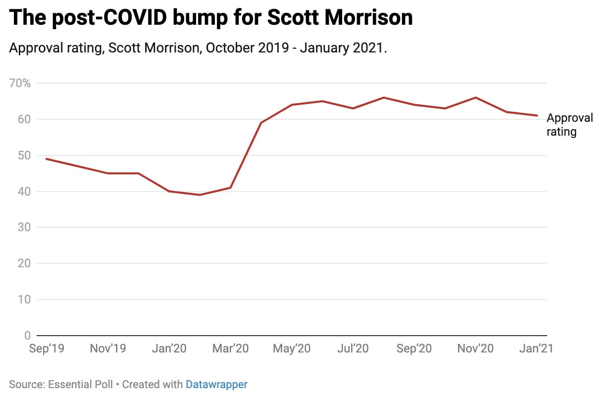 The post-COVID bump for Scott Morrison 