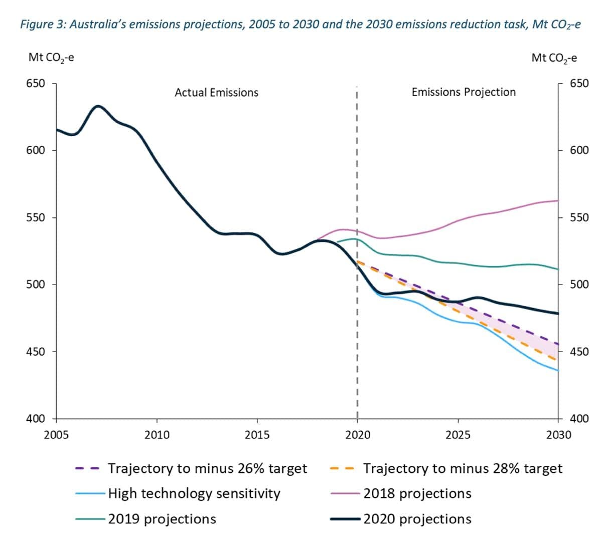 Graph showing Australia’s Emissions Projections, December 2020. 