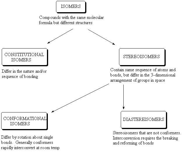 Isomerism And Stereochemistry